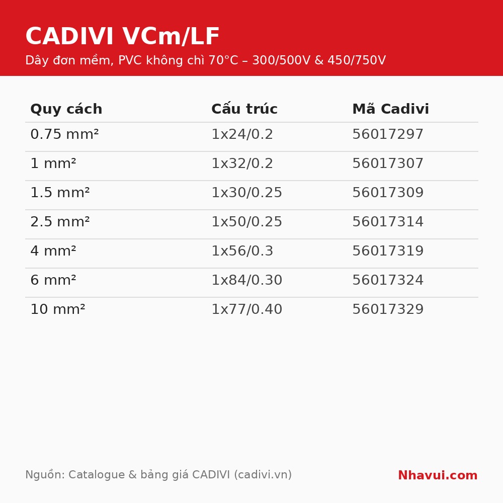 Dây điện đơn mềm Cadivi VCm/LF 0.75–10mm² ruột đồng nhiều sợi, cách điện PVC không chì 70°C, 300/500V – 450/750V – Bán theo cuộn 100m