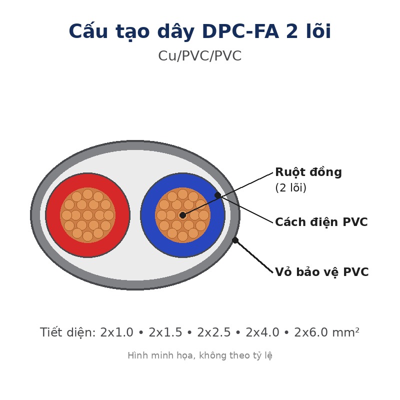 Dây pha mềm 2 lõi Daphaco DPC-FA 2x1.0–2x6.0mm², ruột đồng, vỏ PVC, bán theo mét