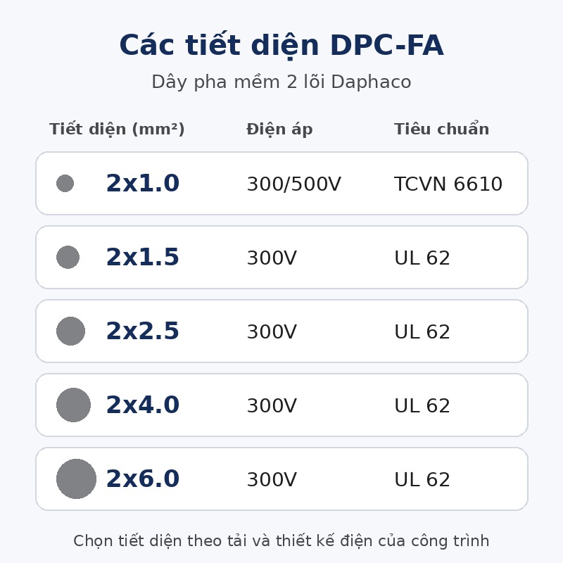 Dây pha mềm 2 lõi Daphaco DPC-FA 2x1.0–2x6.0mm², ruột đồng, vỏ PVC, bán theo mét